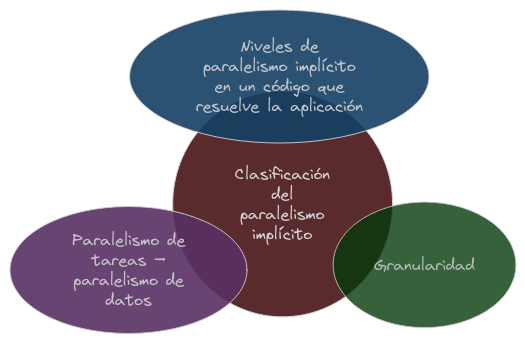 Niveles de paralelismo